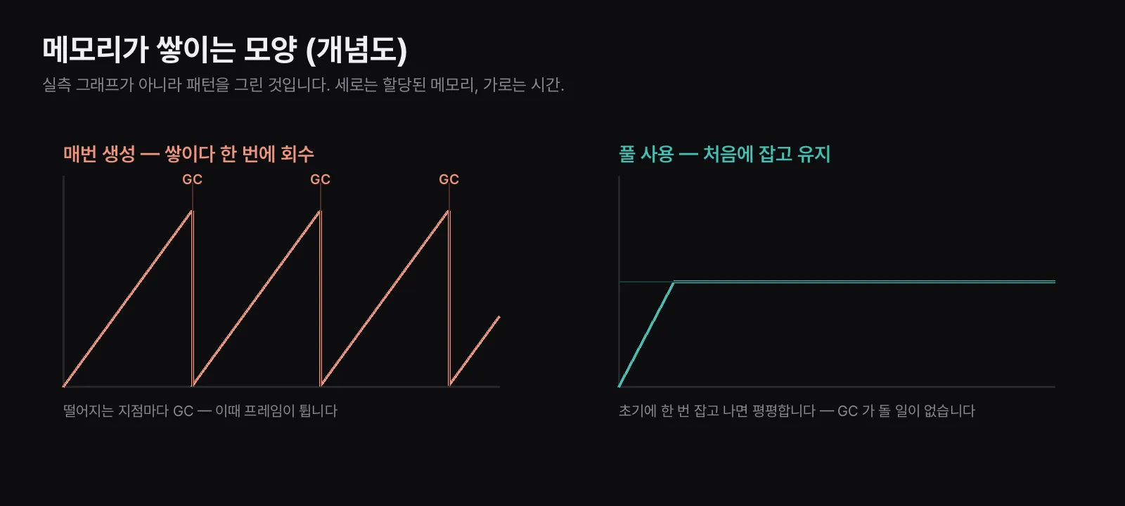 메모리가 쌓이는 모양 개념도