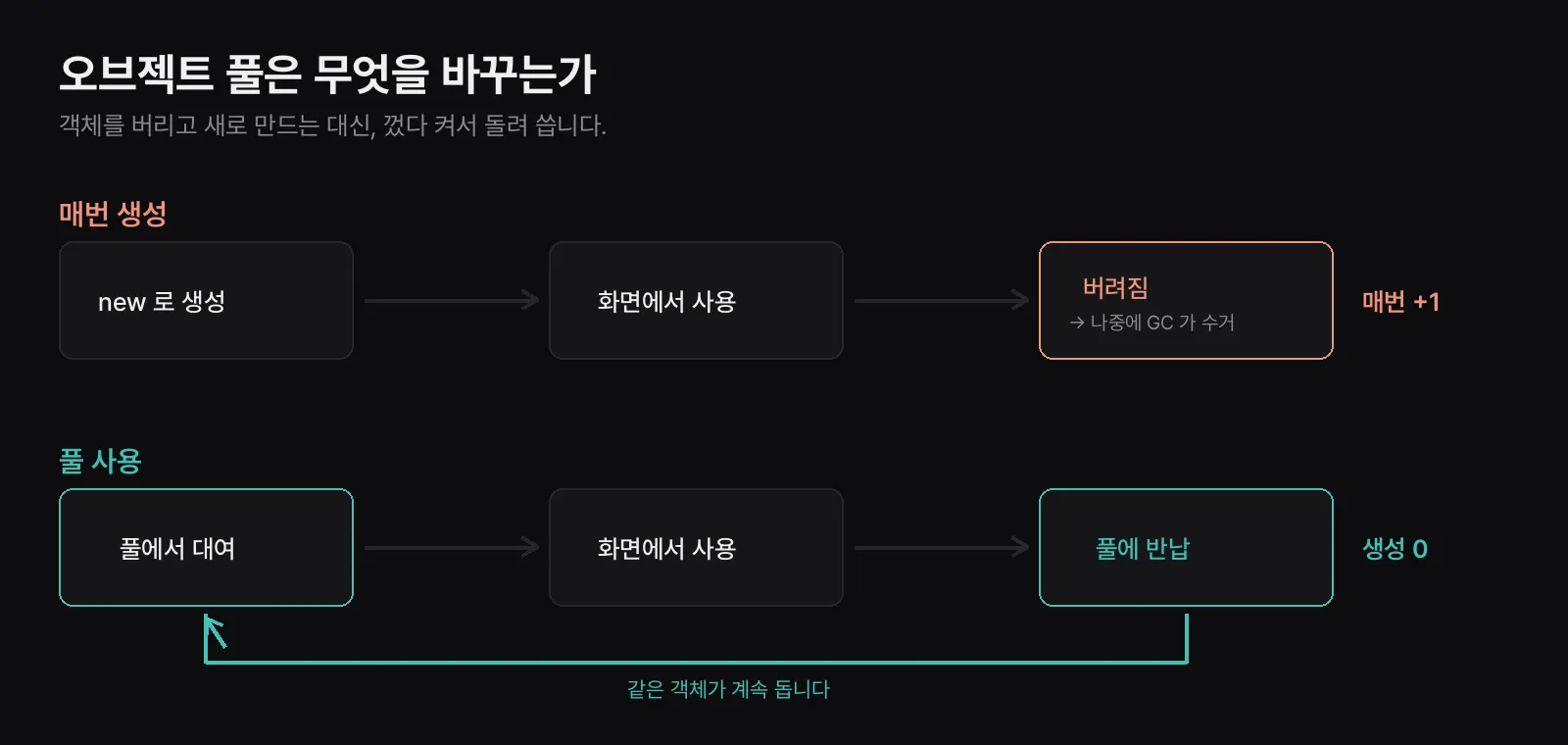 매번 생성과 풀 사용의 흐름 비교